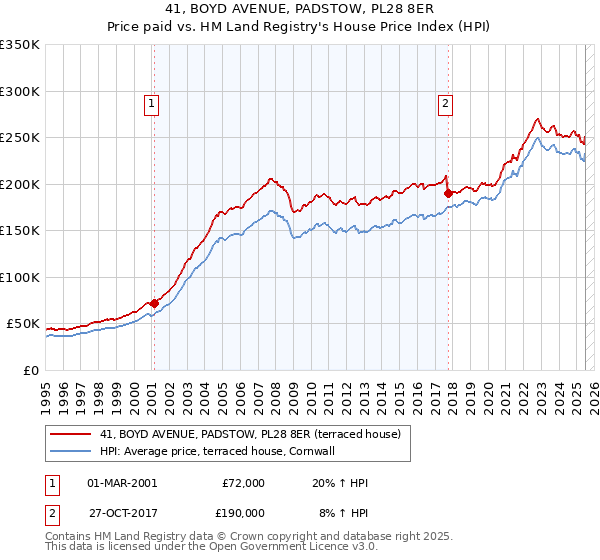 41, BOYD AVENUE, PADSTOW, PL28 8ER: Price paid vs HM Land Registry's House Price Index