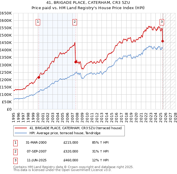 41, BRIGADE PLACE, CATERHAM, CR3 5ZU: Price paid vs HM Land Registry's House Price Index