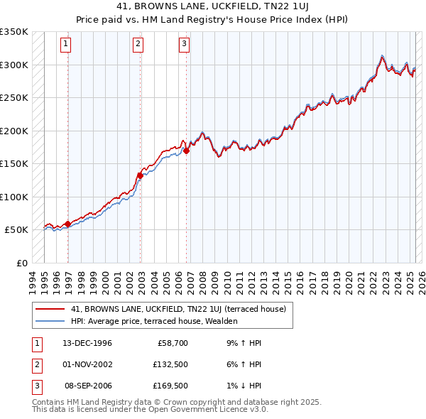 41, BROWNS LANE, UCKFIELD, TN22 1UJ: Price paid vs HM Land Registry's House Price Index