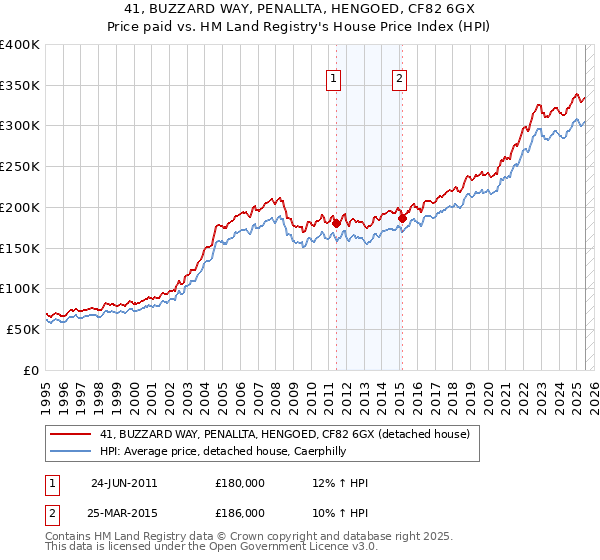 41, BUZZARD WAY, PENALLTA, HENGOED, CF82 6GX: Price paid vs HM Land Registry's House Price Index
