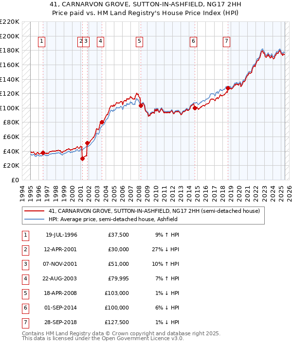 41, CARNARVON GROVE, SUTTON-IN-ASHFIELD, NG17 2HH: Price paid vs HM Land Registry's House Price Index