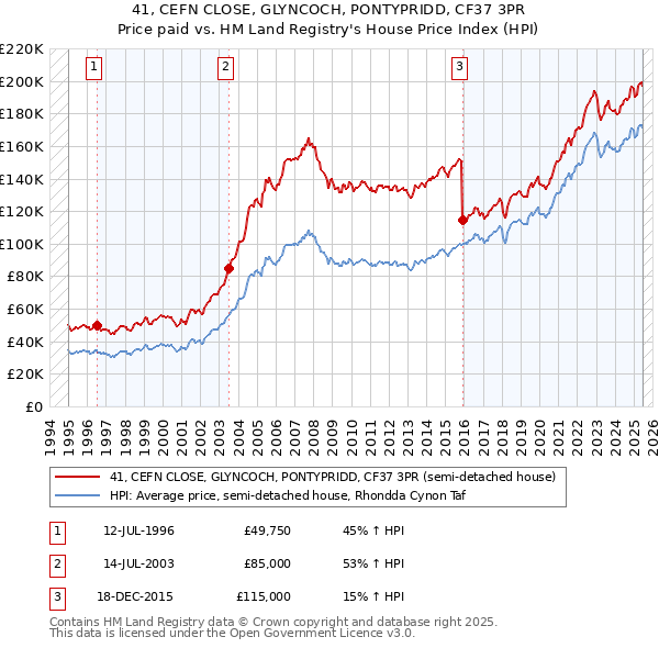 41, CEFN CLOSE, GLYNCOCH, PONTYPRIDD, CF37 3PR: Price paid vs HM Land Registry's House Price Index