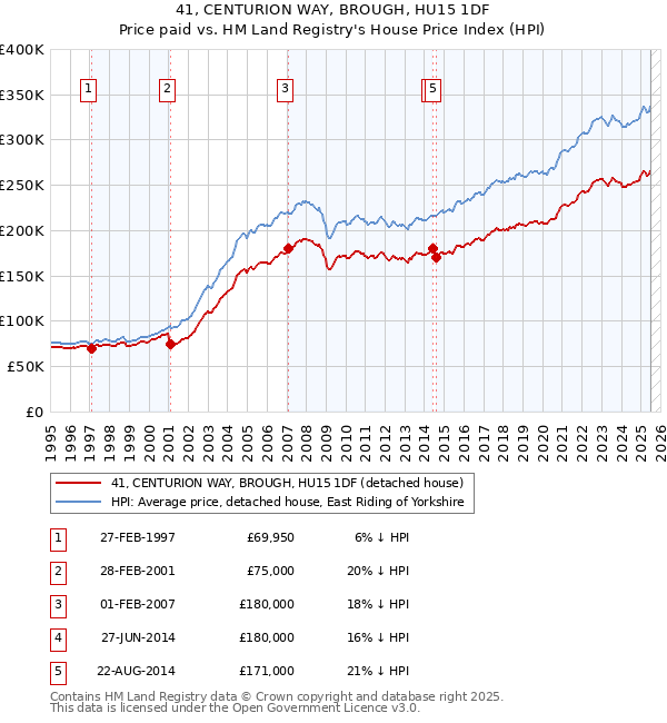 41, CENTURION WAY, BROUGH, HU15 1DF: Price paid vs HM Land Registry's House Price Index