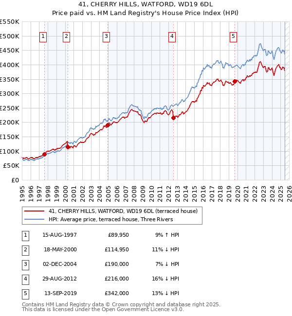 41, CHERRY HILLS, WATFORD, WD19 6DL: Price paid vs HM Land Registry's House Price Index