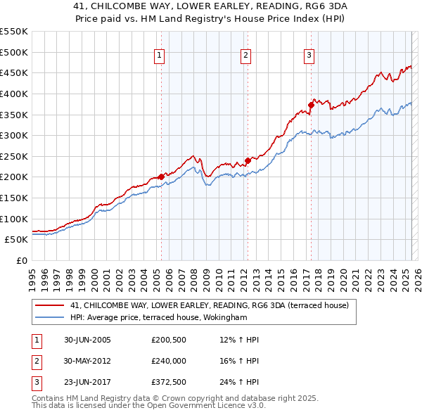 41, CHILCOMBE WAY, LOWER EARLEY, READING, RG6 3DA: Price paid vs HM Land Registry's House Price Index