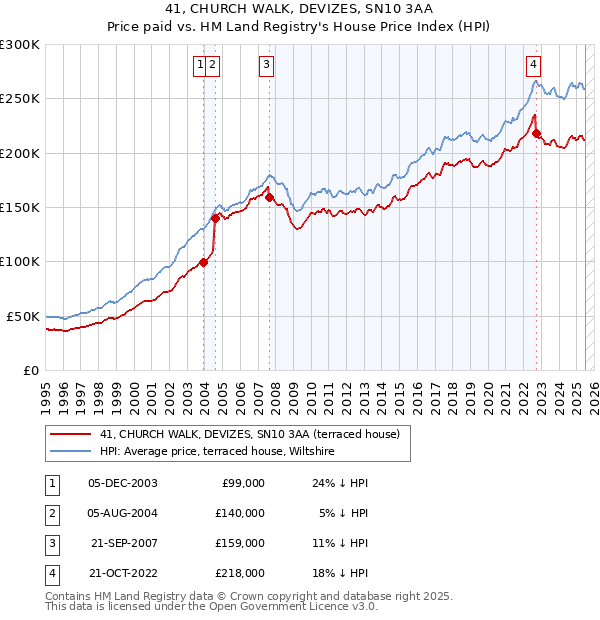 41, CHURCH WALK, DEVIZES, SN10 3AA: Price paid vs HM Land Registry's House Price Index