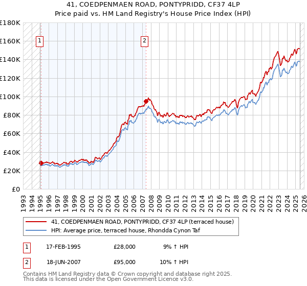 41, COEDPENMAEN ROAD, PONTYPRIDD, CF37 4LP: Price paid vs HM Land Registry's House Price Index