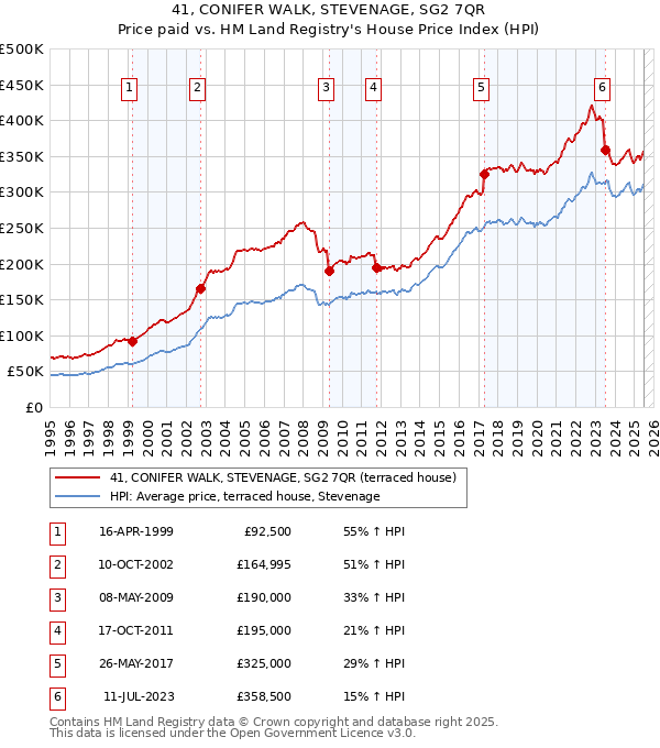 41, CONIFER WALK, STEVENAGE, SG2 7QR: Price paid vs HM Land Registry's House Price Index