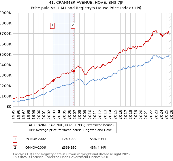 41, CRANMER AVENUE, HOVE, BN3 7JP: Price paid vs HM Land Registry's House Price Index