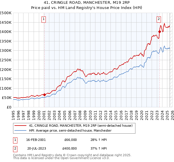 41, CRINGLE ROAD, MANCHESTER, M19 2RP: Price paid vs HM Land Registry's House Price Index