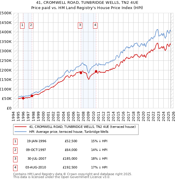 41, CROMWELL ROAD, TUNBRIDGE WELLS, TN2 4UE: Price paid vs HM Land Registry's House Price Index
