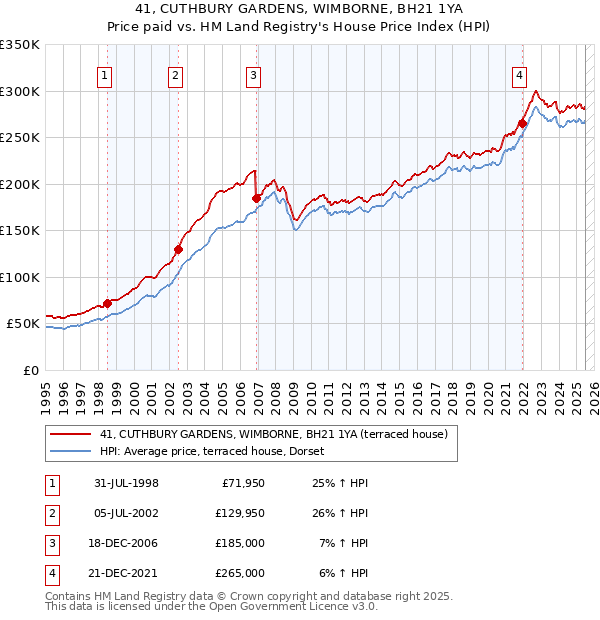 41, CUTHBURY GARDENS, WIMBORNE, BH21 1YA: Price paid vs HM Land Registry's House Price Index