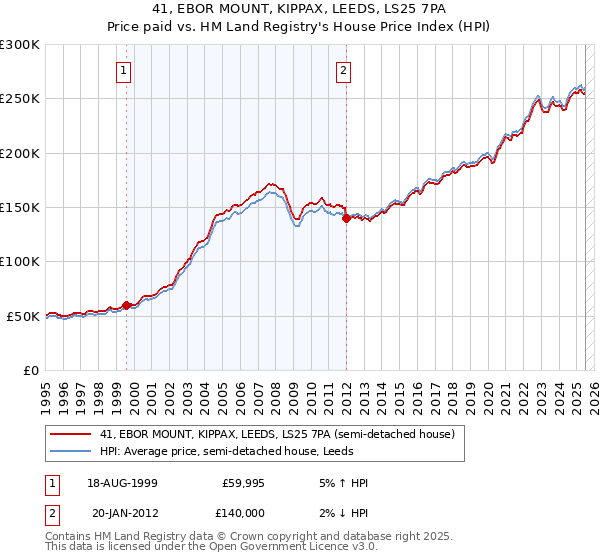 41, EBOR MOUNT, KIPPAX, LEEDS, LS25 7PA: Price paid vs HM Land Registry's House Price Index