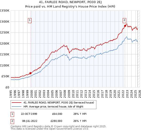 41, FAIRLEE ROAD, NEWPORT, PO30 2EJ: Price paid vs HM Land Registry's House Price Index