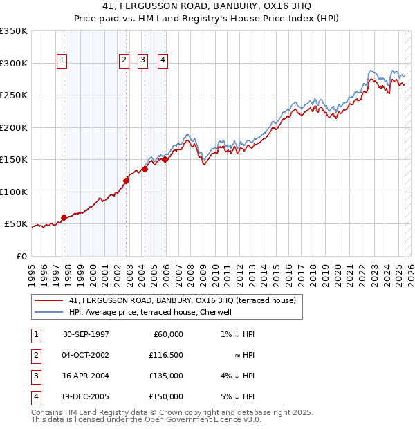 41, FERGUSSON ROAD, BANBURY, OX16 3HQ: Price paid vs HM Land Registry's House Price Index