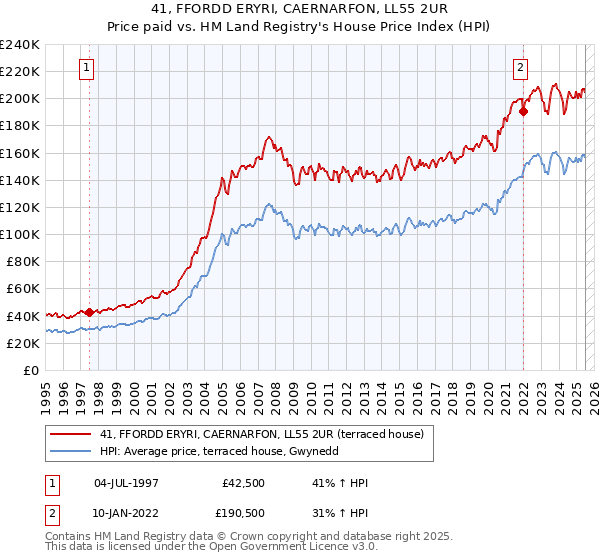 41, FFORDD ERYRI, CAERNARFON, LL55 2UR: Price paid vs HM Land Registry's House Price Index