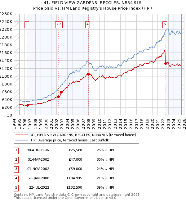 41, FIELD VIEW GARDENS, BECCLES, NR34 9LS: Price paid vs HM Land Registry's House Price Index