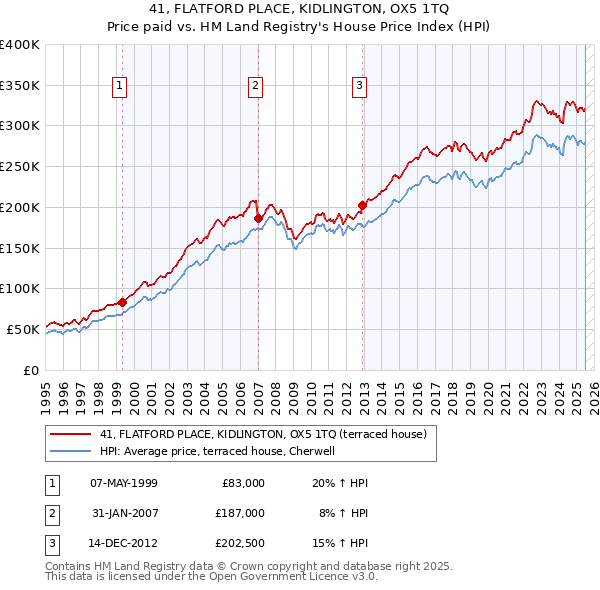 41, FLATFORD PLACE, KIDLINGTON, OX5 1TQ: Price paid vs HM Land Registry's House Price Index