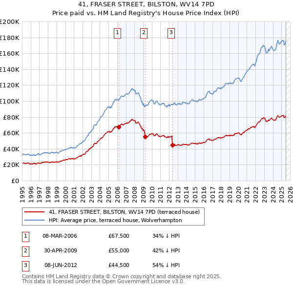 41, FRASER STREET, BILSTON, WV14 7PD: Price paid vs HM Land Registry's House Price Index