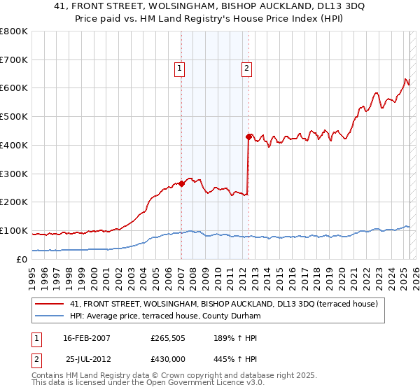 41, FRONT STREET, WOLSINGHAM, BISHOP AUCKLAND, DL13 3DQ: Price paid vs HM Land Registry's House Price Index