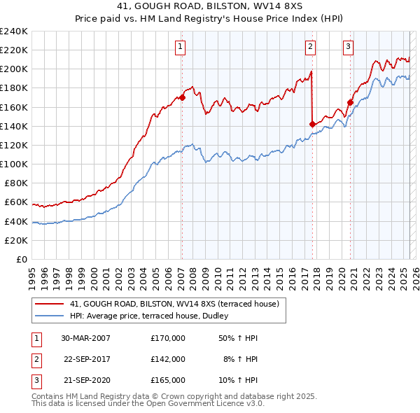41, GOUGH ROAD, BILSTON, WV14 8XS: Price paid vs HM Land Registry's House Price Index