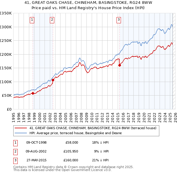 41, GREAT OAKS CHASE, CHINEHAM, BASINGSTOKE, RG24 8WW: Price paid vs HM Land Registry's House Price Index