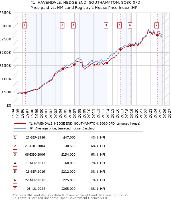 41, HAVENDALE, HEDGE END, SOUTHAMPTON, SO30 0FD: Price paid vs HM Land Registry's House Price Index