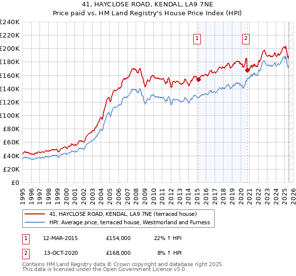 41, HAYCLOSE ROAD, KENDAL, LA9 7NE: Price paid vs HM Land Registry's House Price Index