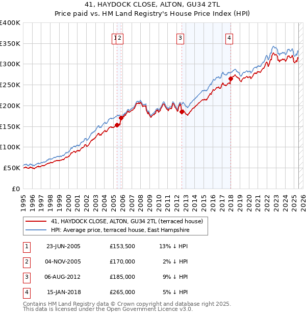 41, HAYDOCK CLOSE, ALTON, GU34 2TL: Price paid vs HM Land Registry's House Price Index