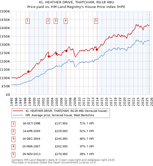 41, HEATHER DRIVE, THATCHAM, RG18 4BU: Price paid vs HM Land Registry's House Price Index