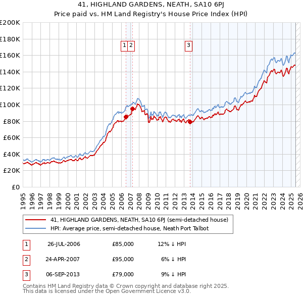 41, HIGHLAND GARDENS, NEATH, SA10 6PJ: Price paid vs HM Land Registry's House Price Index