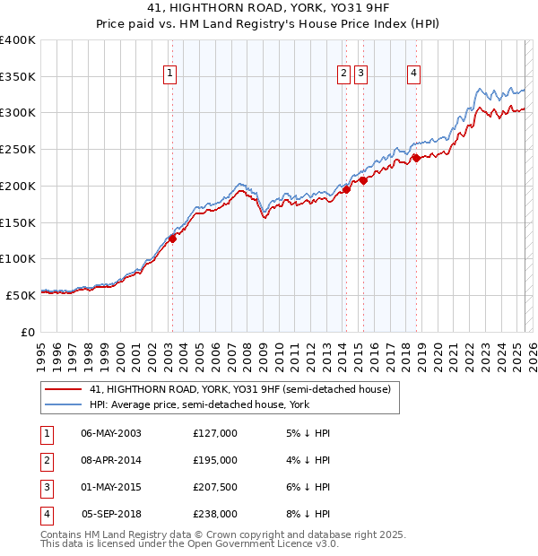 41, HIGHTHORN ROAD, YORK, YO31 9HF: Price paid vs HM Land Registry's House Price Index