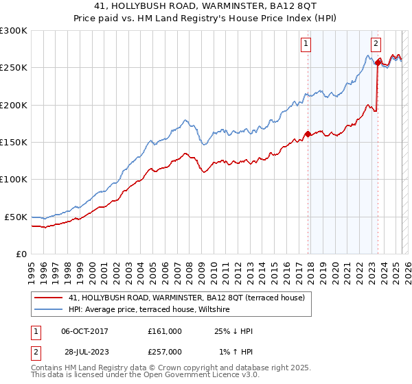 41, HOLLYBUSH ROAD, WARMINSTER, BA12 8QT: Price paid vs HM Land Registry's House Price Index