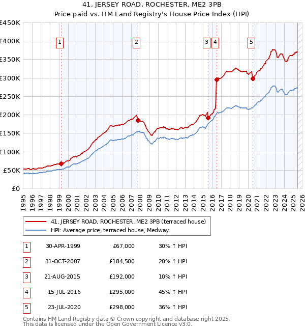 41, JERSEY ROAD, ROCHESTER, ME2 3PB: Price paid vs HM Land Registry's House Price Index