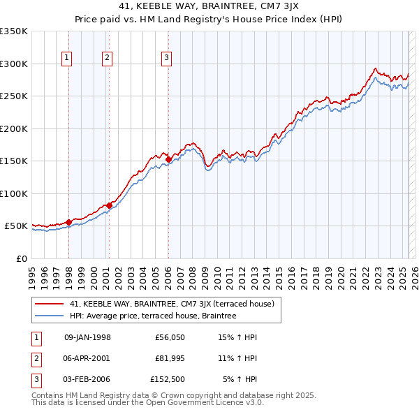 41, KEEBLE WAY, BRAINTREE, CM7 3JX: Price paid vs HM Land Registry's House Price Index