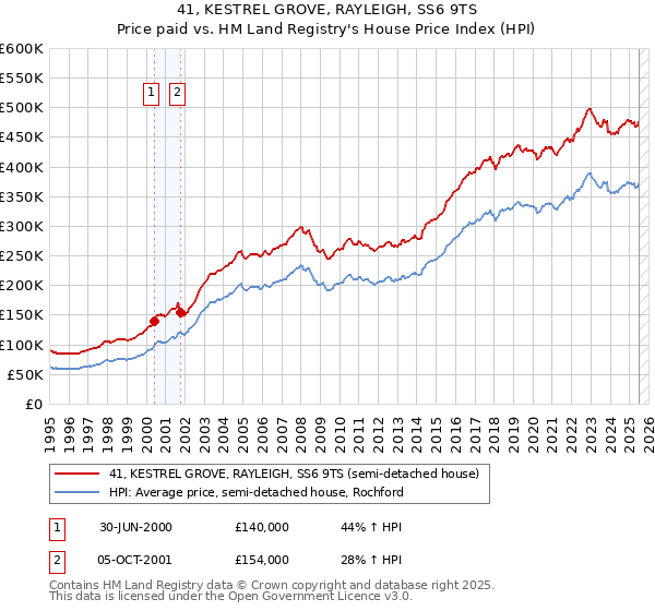 41, KESTREL GROVE, RAYLEIGH, SS6 9TS: Price paid vs HM Land Registry's House Price Index