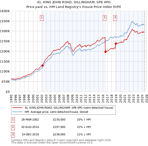 41, KING JOHN ROAD, GILLINGHAM, SP8 4PG: Price paid vs HM Land Registry's House Price Index