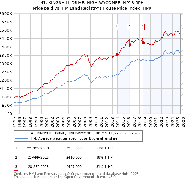 41, KINGSHILL DRIVE, HIGH WYCOMBE, HP13 5PH: Price paid vs HM Land Registry's House Price Index