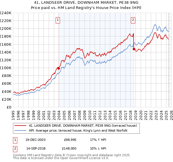 41, LANDSEER DRIVE, DOWNHAM MARKET, PE38 9NG: Price paid vs HM Land Registry's House Price Index