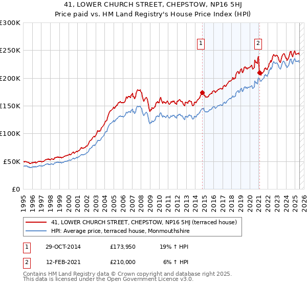 41, LOWER CHURCH STREET, CHEPSTOW, NP16 5HJ: Price paid vs HM Land Registry's House Price Index