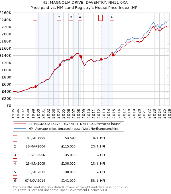 41, MAGNOLIA DRIVE, DAVENTRY, NN11 0XA: Price paid vs HM Land Registry's House Price Index