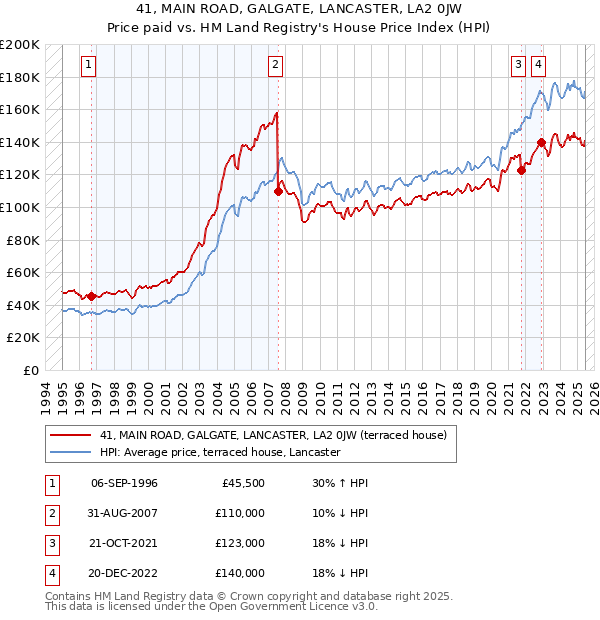 41, MAIN ROAD, GALGATE, LANCASTER, LA2 0JW: Price paid vs HM Land Registry's House Price Index