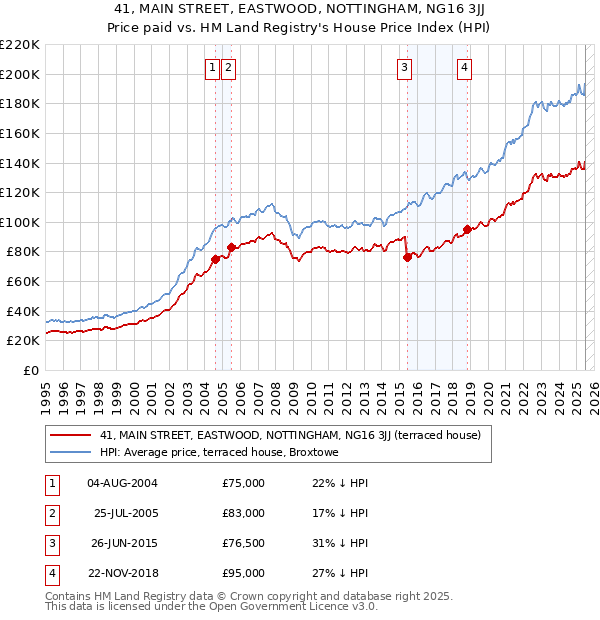 41, MAIN STREET, EASTWOOD, NOTTINGHAM, NG16 3JJ: Price paid vs HM Land Registry's House Price Index