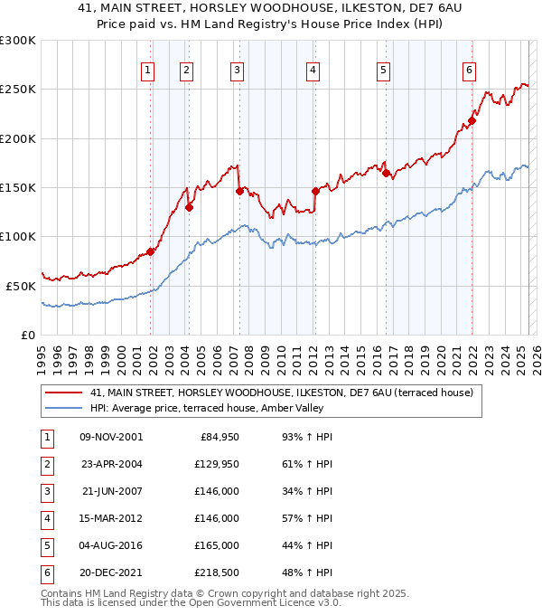41, MAIN STREET, HORSLEY WOODHOUSE, ILKESTON, DE7 6AU: Price paid vs HM Land Registry's House Price Index