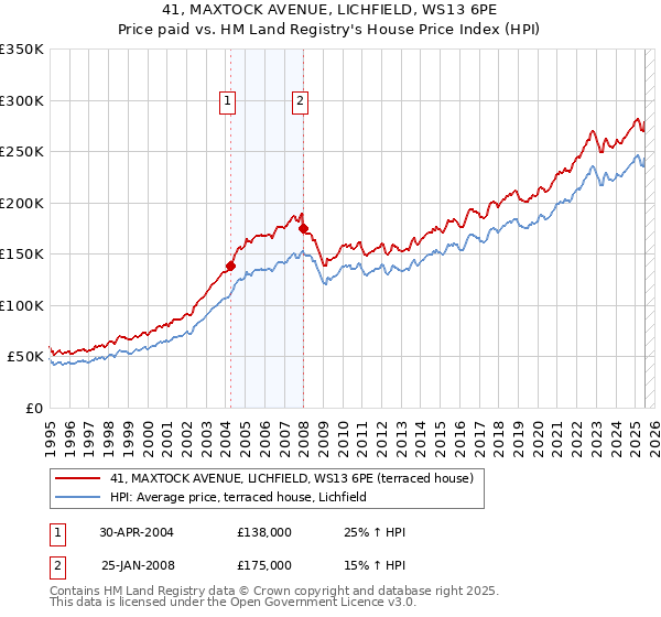 41, MAXTOCK AVENUE, LICHFIELD, WS13 6PE: Price paid vs HM Land Registry's House Price Index