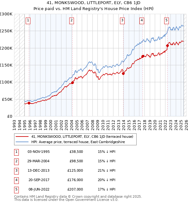 41, MONKSWOOD, LITTLEPORT, ELY, CB6 1JD: Price paid vs HM Land Registry's House Price Index