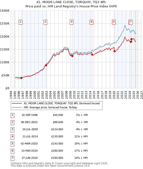 41, MOOR LANE CLOSE, TORQUAY, TQ2 8PL: Price paid vs HM Land Registry's House Price Index
