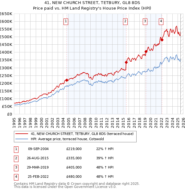 41, NEW CHURCH STREET, TETBURY, GL8 8DS: Price paid vs HM Land Registry's House Price Index