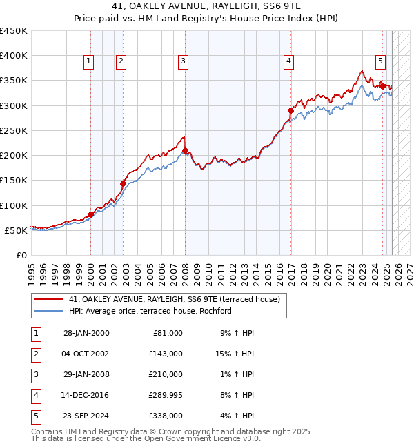 41, OAKLEY AVENUE, RAYLEIGH, SS6 9TE: Price paid vs HM Land Registry's House Price Index
