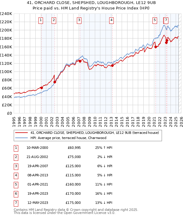 41, ORCHARD CLOSE, SHEPSHED, LOUGHBOROUGH, LE12 9UB: Price paid vs HM Land Registry's House Price Index